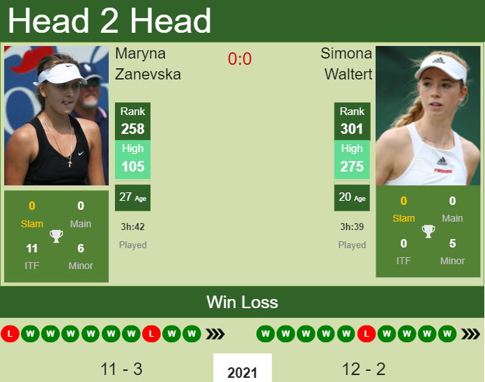 H2h Prediction Maryna Zanevska Vs Simona Waltert Altenkirchen Odds Preview Pick Tennis 4496