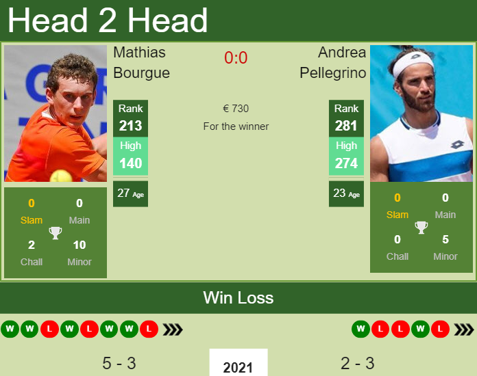 Mathias Bourgue vs. Andrea Pellegrino the Biella 1 Challenger