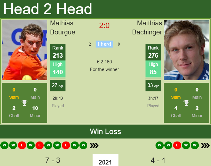 Prediction and head to head Mathias Bourgue vs. Matthias Bachinger