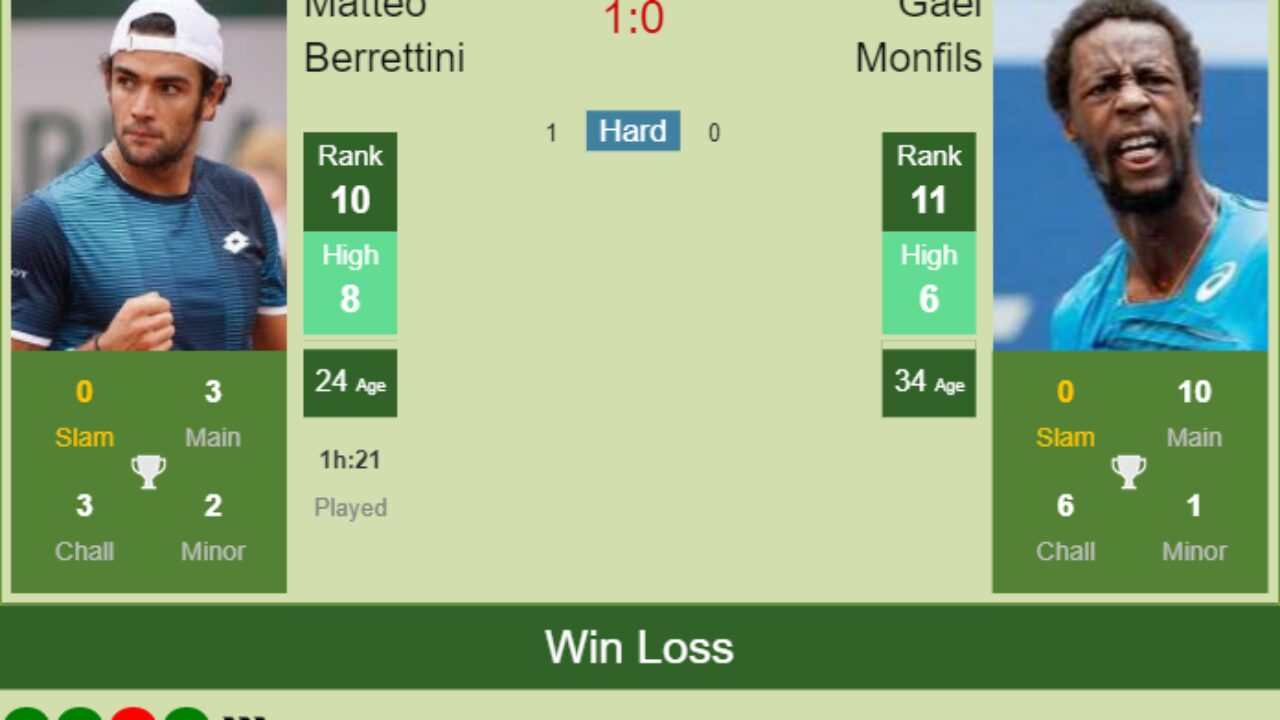 H2h Prediction Matteo Berrettini Vs Gael Monfils Atp Cup Odds Preview Pick Tennis Tonic News Predictions H2h Live Scores Stats