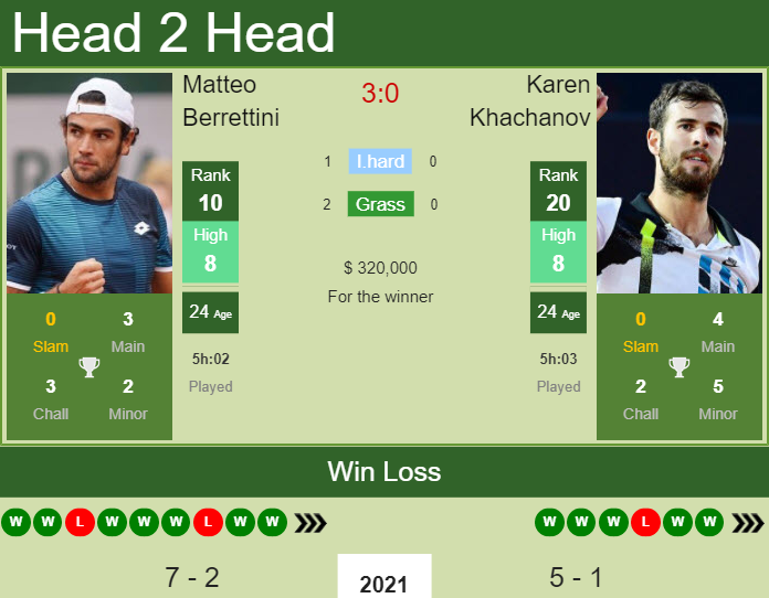 Prediction And Head To Head Matteo Berrettini Vs. Karen Khachanov Qxu4a1rtbw Prediction and head to head Matteo Berrettini vs. Karen Khachanov