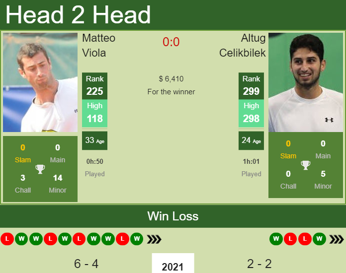 Prediction and head to head Matteo Viola vs. Altug Celikbilek