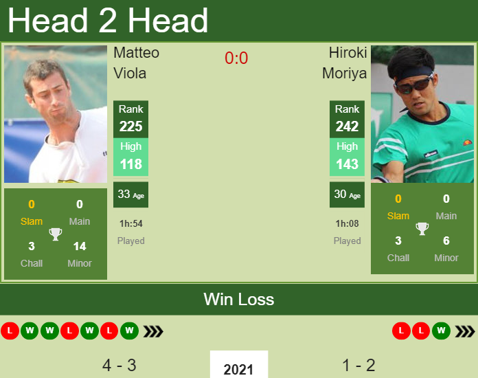 Prediction And Head To Head Matteo Viola Vs. Hiroki Moriya 3r6ckaiagb Prediction and head to head Matteo Viola vs. Hiroki Moriya