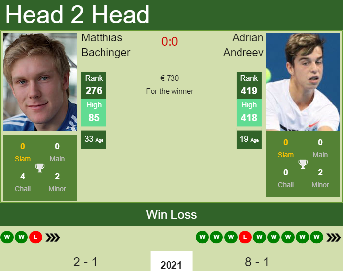 Prediction And Head To Head Matthias Bachinger Vs. Adrian Andreev O57ckfygsv Prediction and head to head Matthias Bachinger vs. Adrian Andreev