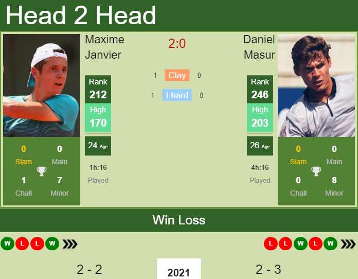 Prediction and head to head Maxime Janvier vs. Daniel Masur