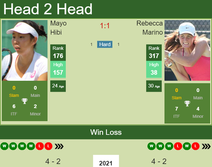 H2H, PREDICTION Mayo Hibi vs Rebecca Marino | Melbourne odds, preview, pick Prediction and head to head Mayo Hibi vs. Rebecca Marino