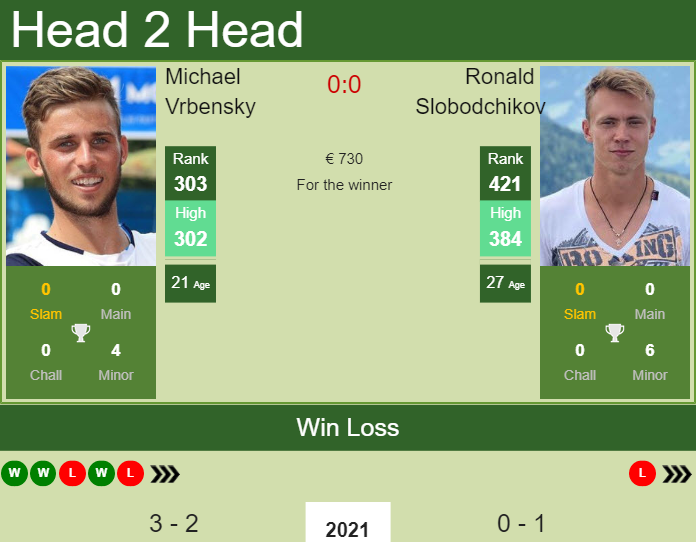 Prediction and head to head Michael Vrbensky vs. Ronald Slobodchikov
