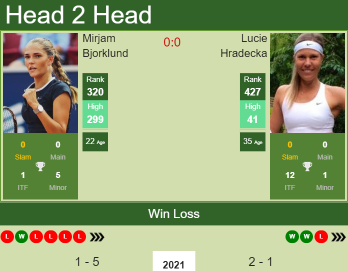 Mirjam Bjorklund vs. Lucie Hradecka Qatar Total Open 