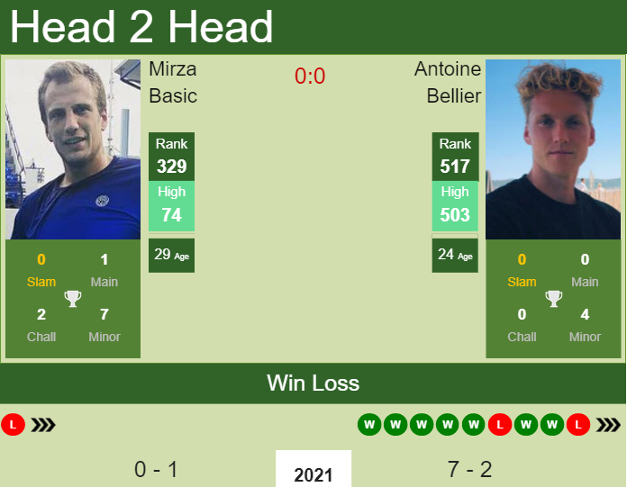 Prediction And Head To Head Mirza Basic Vs. Antoine Bellier Aj1jhi72yu Prediction and head to head Mirza Basic vs. Antoine Bellier