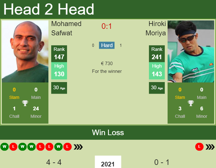 Mohamed Safwat vs. Hiroki Moriya the Biella 1 Challenger