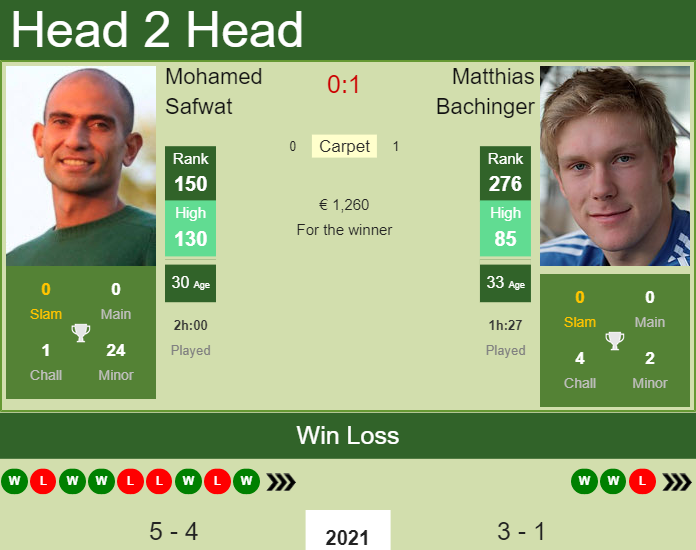 Prediction And Head To Head Mohamed Safwat Vs. Matthias Bachinger D0v7pvjmvr Prediction and head to head Mohamed Safwat vs. Matthias Bachinger