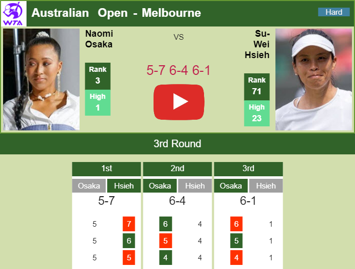 How Naomi Osaka defeated Hsieh in epic 3rd round at Australian Open in 2019. HIGHLIGHTS Prediction and head to head Naomi Osaka vs. Su-Wei Hsieh