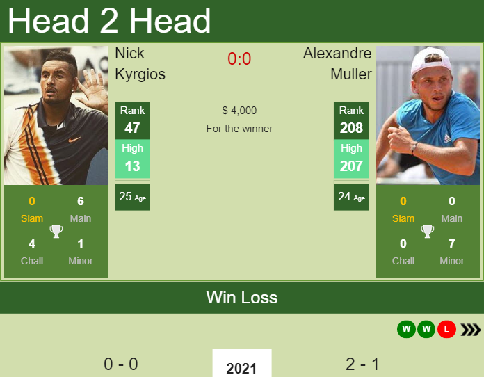 Prediction and head to head Nick Kyrgios vs. Alexandre Muller