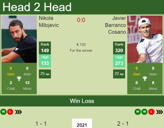 H2H, PREDICTION Nikola Milojevic vs Javier Barranco Cosano | Gran ...