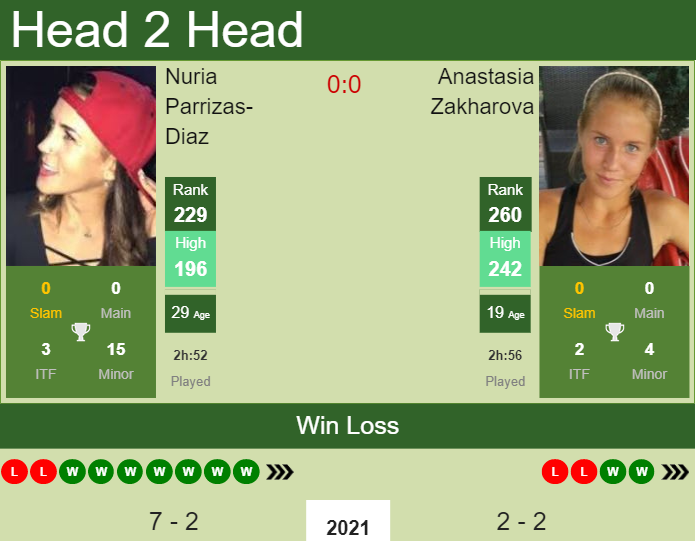Prediction and head to head Nuria Parrizas-Diaz vs. Anastasia Zakharova