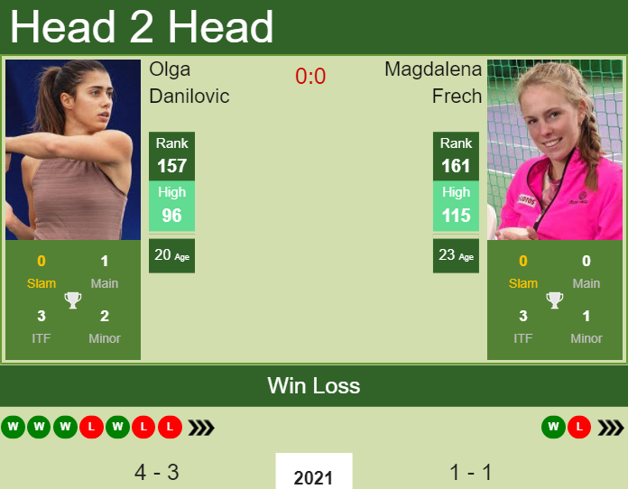 Prediction and head to head Olga Danilovic vs. Magdalena Frech