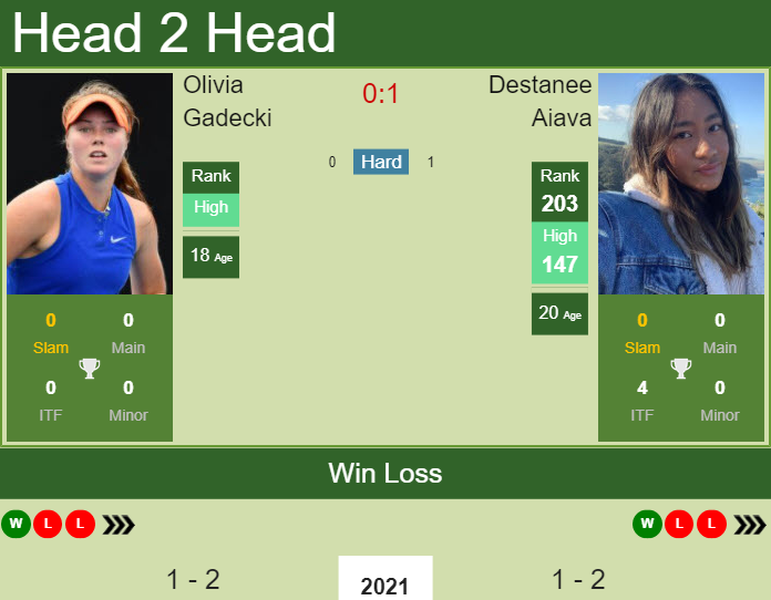 Prediction and head to head Olivia Gadecki vs. Destanee Aiava