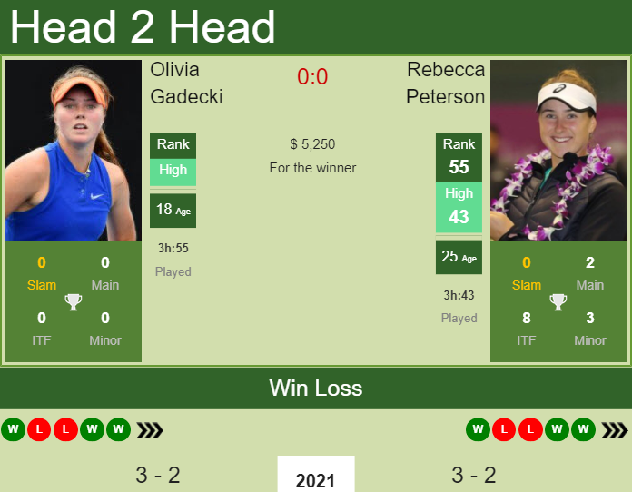 Prediction And Head To Head Olivia Gadecki Vs. Rebecca Peterson Nt4bwv5hvw Prediction and head to head Olivia Gadecki vs. Rebecca Peterson