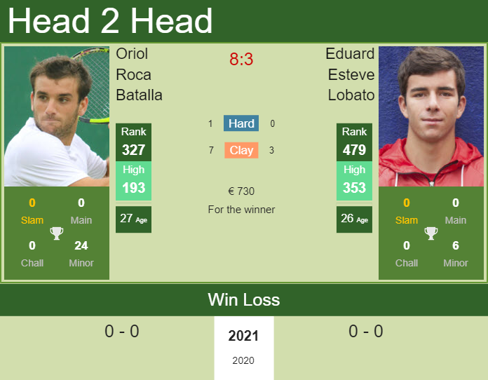 Prediction And Head To Head Oriol Roca Batalla Vs. Eduard Esteve Lobato Uayup6lkn7 Prediction and head to head Oriol Roca Batalla vs. Eduard Esteve Lobato