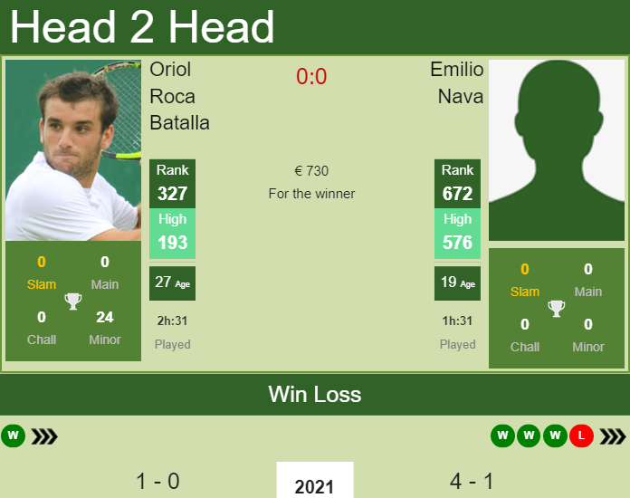 Prediction And Head To Head Oriol Roca Batalla Vs. Emilio Nava Zkzzzwvpdm Prediction and head to head Oriol Roca Batalla vs. Emilio Nava