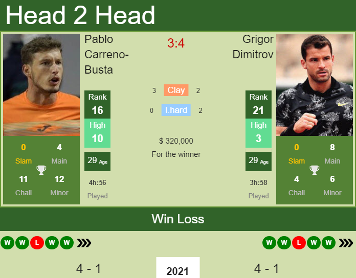 Prediction And Head To Head Pablo Carreno Busta Vs. Grigor Dimitrov Ex2dfoqsvm Prediction and head to head Pablo Carreno-Busta vs. Grigor Dimitrov