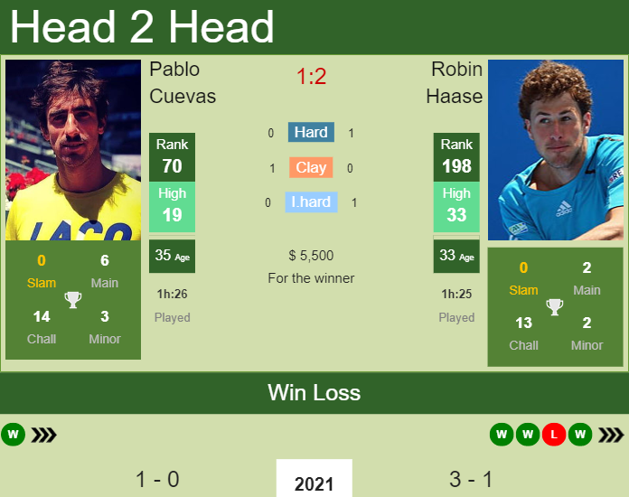 Prediction And Head To Head Pablo Cuevas Vs. Robin Haase Iwclvghyse Prediction and head to head Pablo Cuevas vs. Robin Haase