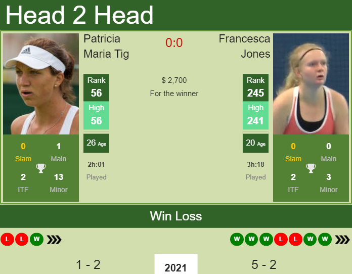 Prediction and head to head Patricia Maria Tig vs. Francesca Jones