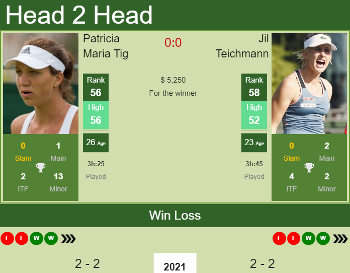 Prediction And Head To Head Patricia Maria Tig Vs. Jil Teichmann Vmfsvwcicj Prediction and head to head Patricia Maria Tig vs. Jil Teichmann