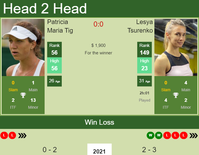 Prediction And Head To Head Patricia Maria Tig Vs. Lesya Tsurenko 0q1cacvrty Prediction and head to head Patricia Maria Tig vs. Lesya Tsurenko