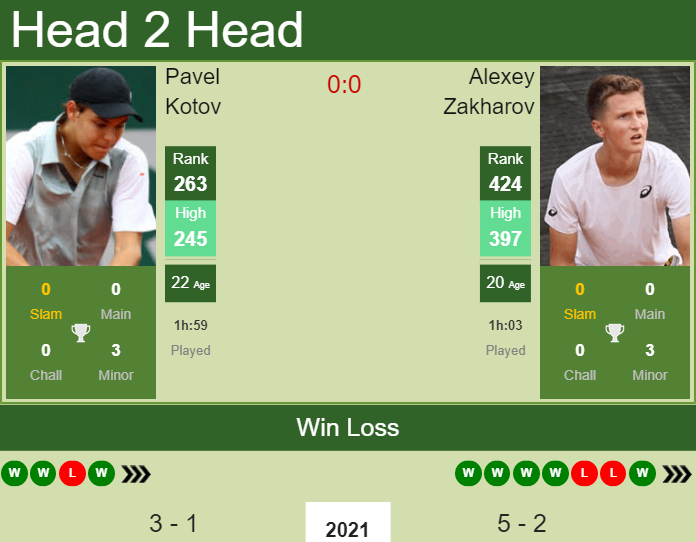 Prediction and head to head Pavel Kotov vs. Alexey Zakharov
