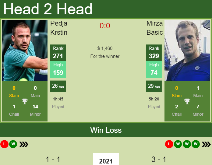 Mirza Basic vs. Pedja Krstin the Potchefstroom 1 Challenger