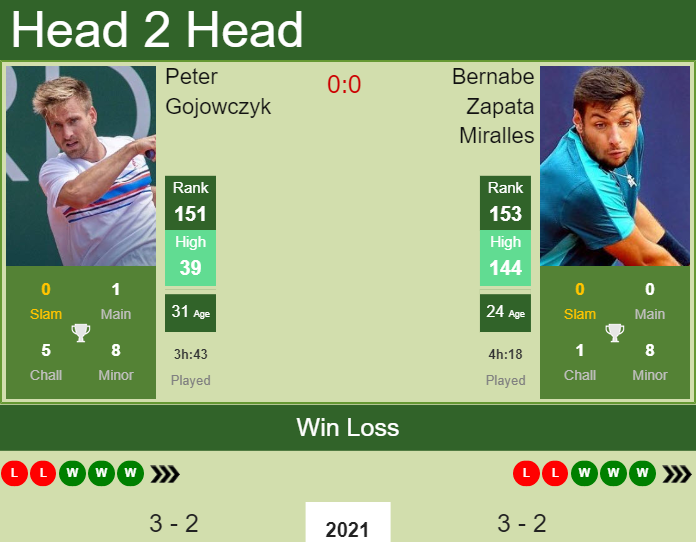 Prediction and head to head Peter Gojowczyk vs. Bernabe Zapata Miralles