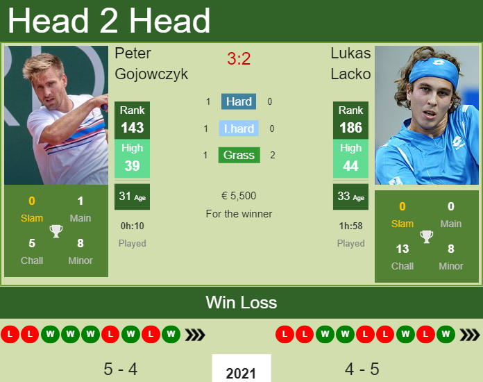 Peter Gojowczyk vs. Lukas Lacko Open Sud de France