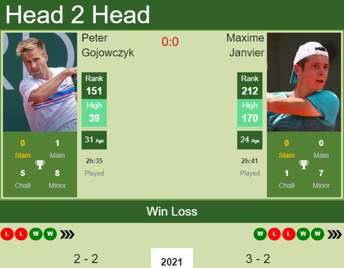 Prediction and head to head Peter Gojowczyk vs. Maxime Janvier