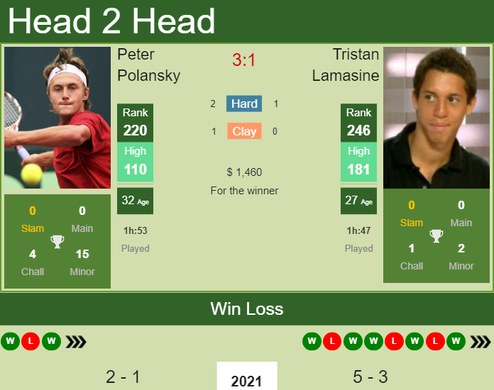 Peter Polansky vs. Tristan Lamasine the Potchefstroom 1 Challenger
