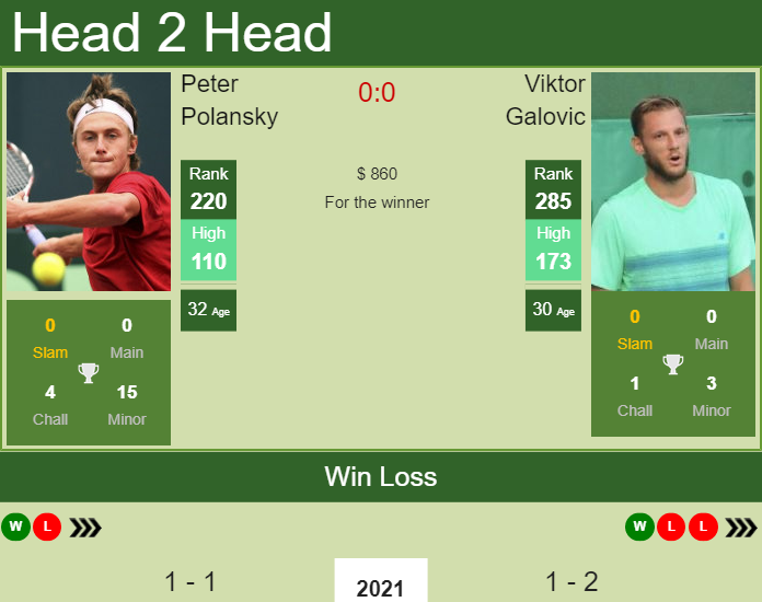 Prediction and head to head Peter Polansky vs. Viktor Galovic