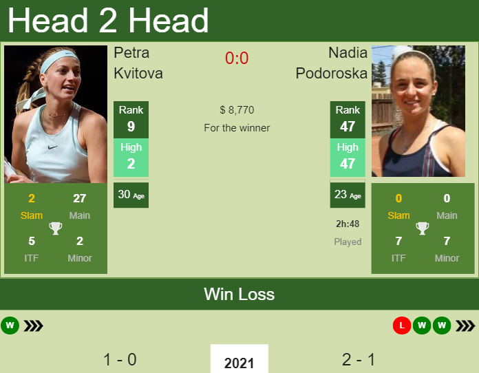 Prediction And Head To Head Petra Kvitova Vs. Nadia Podoroska Zzc2h3cyoe Prediction and head to head Petra Kvitova vs. Nadia Podoroska