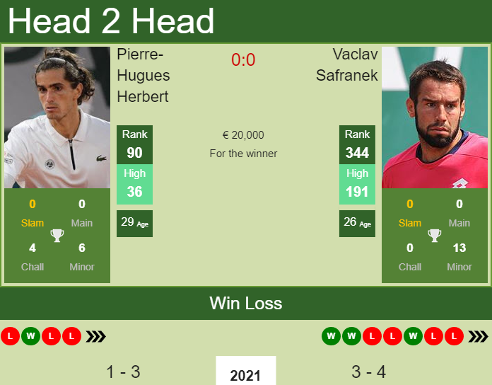 H2H, PREDICTION Pierre-Hugues Herbert vs Vaclav Safranek | Rotterdam odds, preview, pick Prediction and head to head Pierre-Hugues Herbert vs. Vaclav Safranek