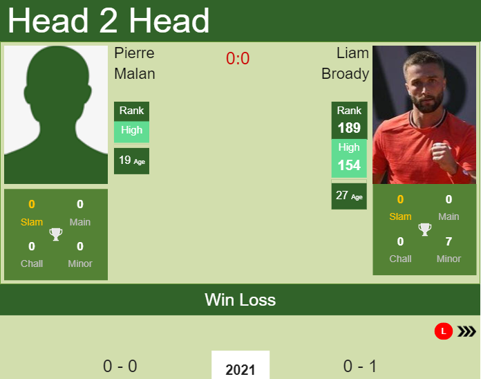 Prediction and head to head Pierre Malan vs. Liam Broady