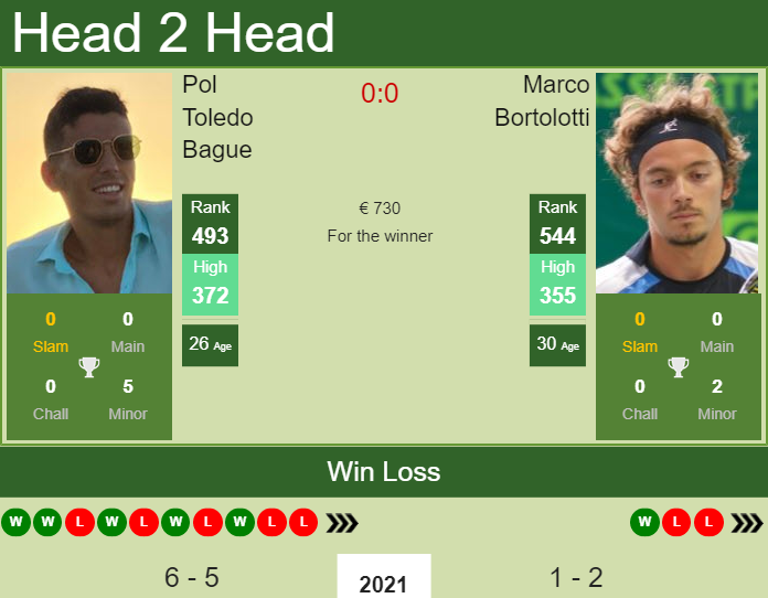 Prediction and head to head Pol Toledo Bague vs. Marco Bortolotti
