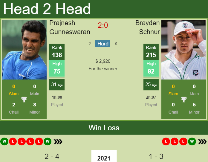 Prediction and head to head Prajnesh Gunneswaran vs. Brayden Schnur