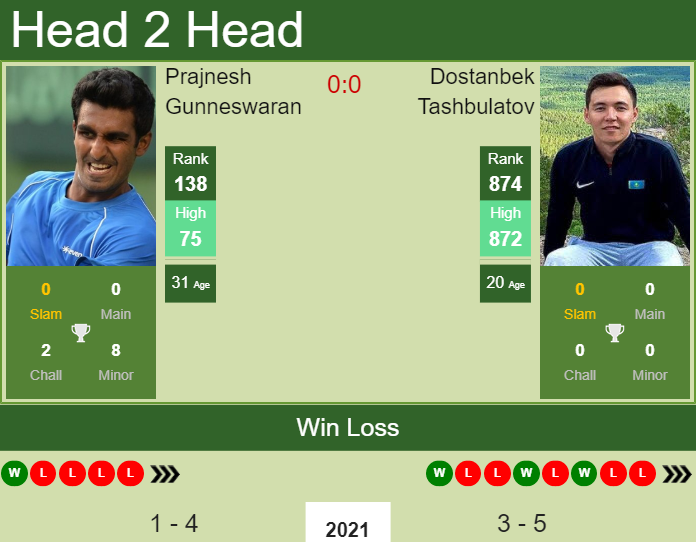 Prediction and head to head Prajnesh Gunneswaran vs. Dostanbek Tashbulatov