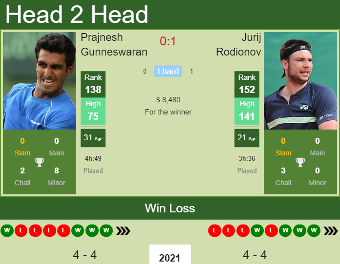 Prajnesh Gunneswaran vs. Jurij Rodionov the Nur-Sultan 1 Challenger