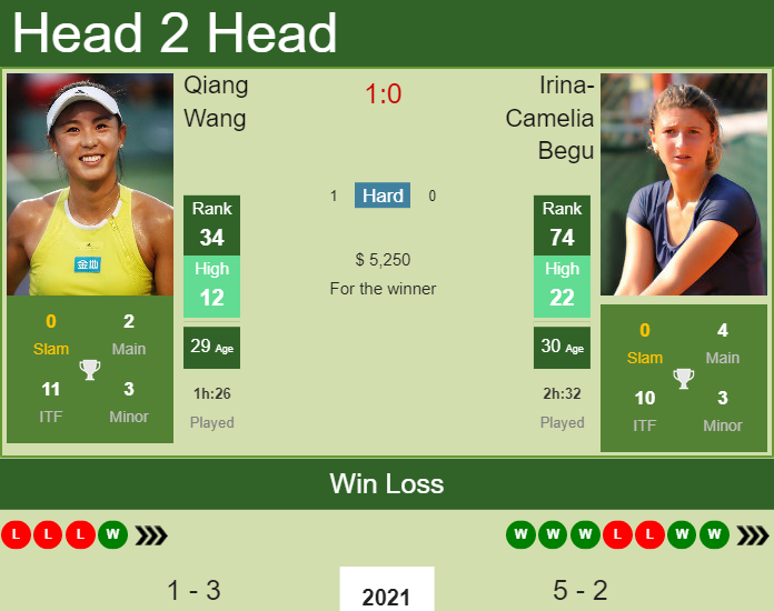 Prediction And Head To Head Qiang Wang Vs. Irina Camelia Begu 7u1e6b2iiu Prediction and head to head Qiang Wang vs. Irina-Camelia Begu