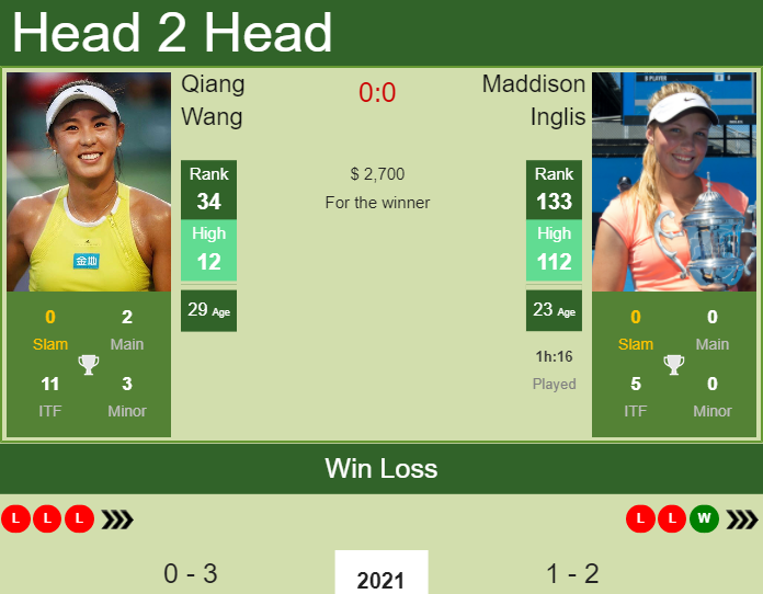 Prediction And Head To Head Qiang Wang Vs. Maddison Inglis Coe7izguac Prediction and head to head Qiang Wang vs. Maddison Inglis