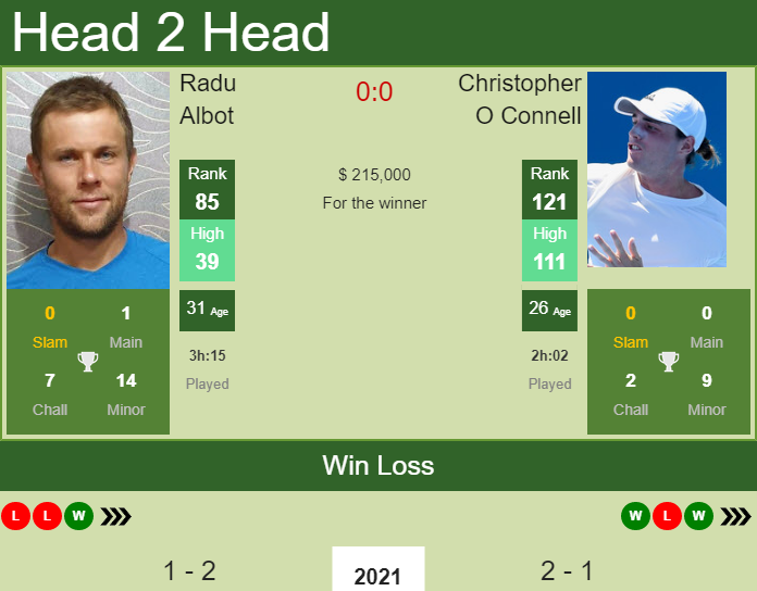 Prediction and head to head Radu Albot vs. Christopher O Connell