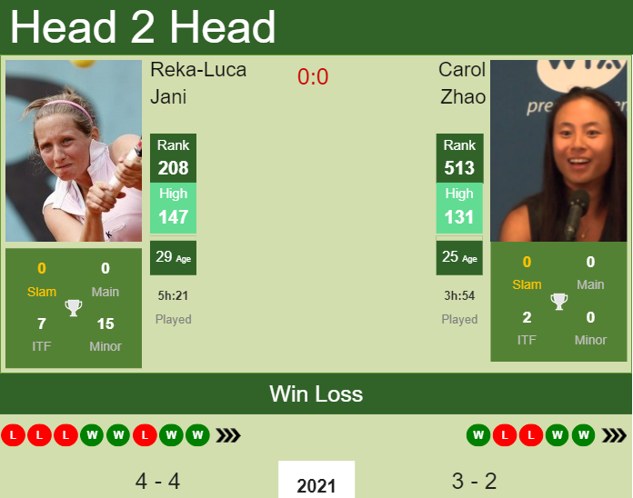Prediction and head to head Reka-Luca Jani vs. Carol Zhao