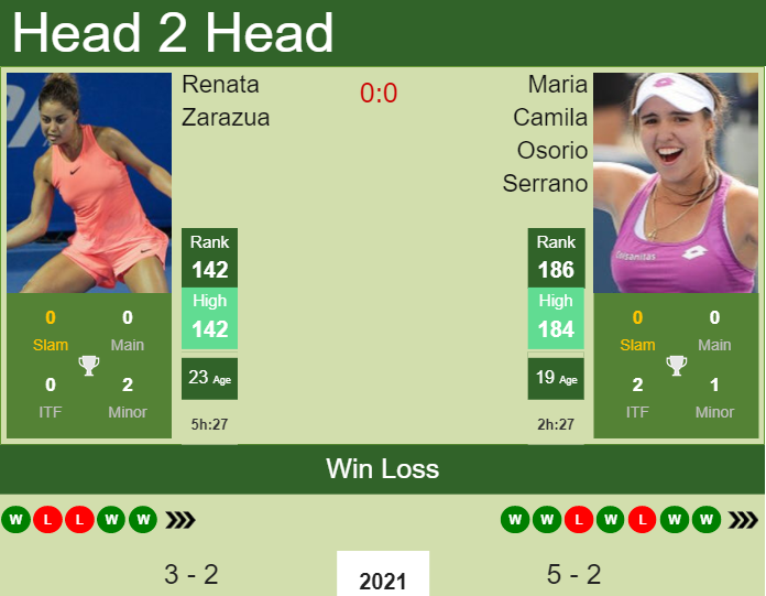 H2H, PREDICTION Renata Zarazua vs Maria Camila Osorio Serrano | Orlando odds, preview, pick Prediction and head to head Renata Zarazua vs. Maria Camila Osorio Serrano
