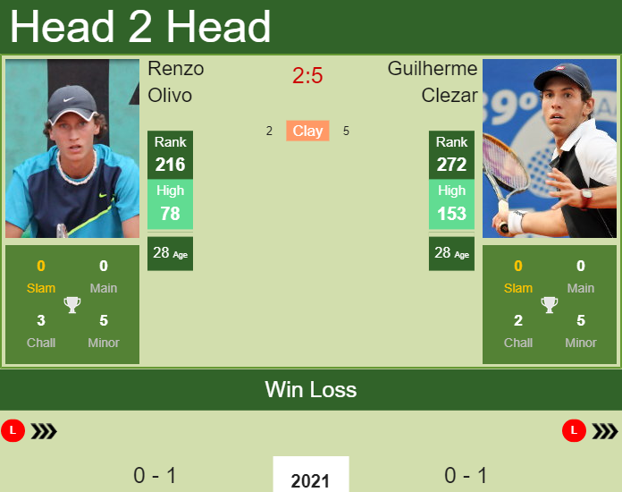 Prediction and head to head Renzo Olivo vs. Guilherme Clezar