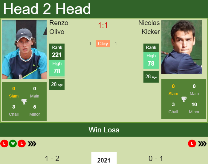Prediction and head to head Renzo Olivo vs. Nicolas Kicker